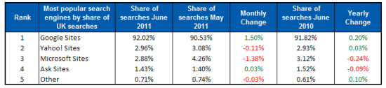 Google UK Market Share 2011
